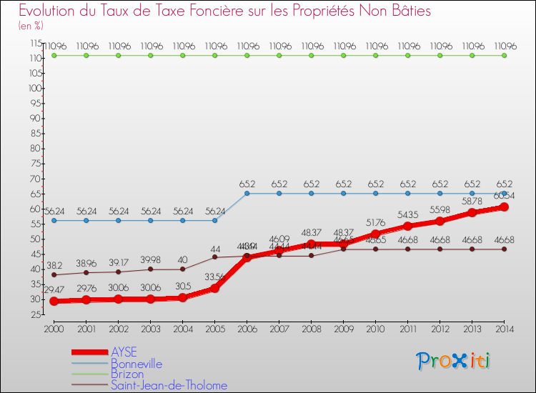 Evolution du taux de la taxe foncière sur les immeubles et terrains non batis pour AYSE et les communes proches de 2000 à 2014 Comparaison des taux de la taxe foncière sur les immeubles et terrains non batis pour AYSE et les communes voisines de 2000 à 2014