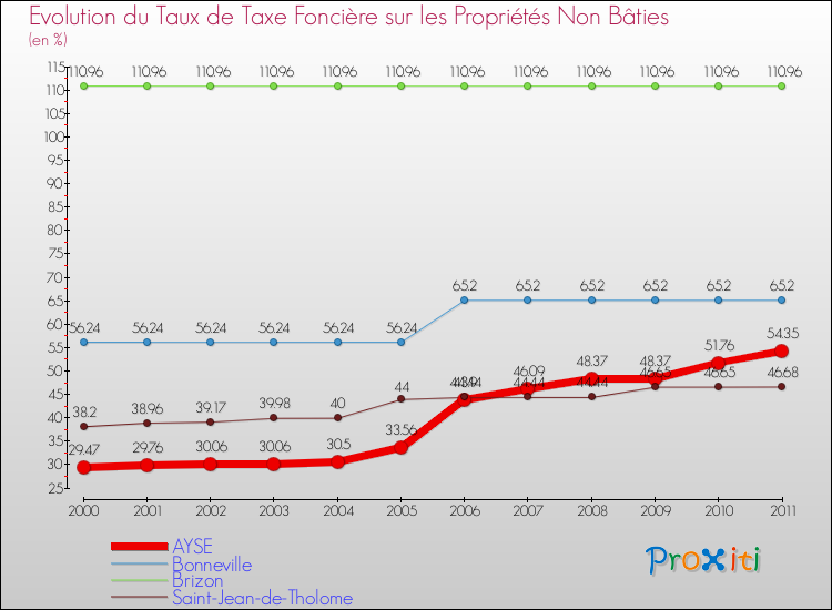Evolution du taux de la taxe foncière sur les immeubles et terrains non batis pour AYSE et les communes proches Comparaison des taux de la taxe foncière sur les immeubles et terrains non batis pour AYSE et les communes voisines