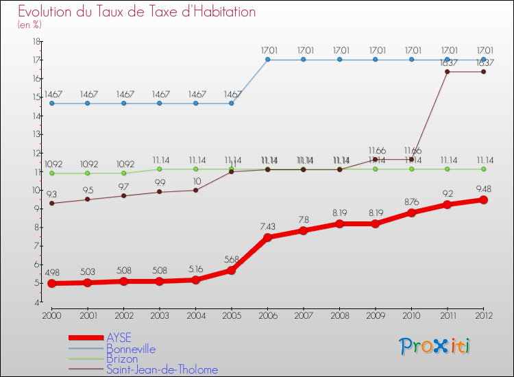 Evolution du taux de la taxe d'habitation pour AYSE et les communes proches Comparaison des taux de la taxe d'habitation pour AYSE et les communes voisines