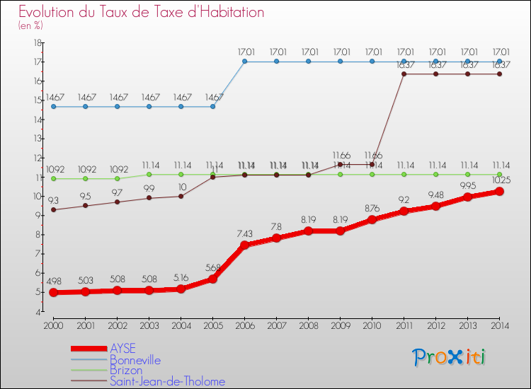Evolution du taux de la taxe d'habitation pour AYSE et les communes proches de 2000 à 2014 Comparaison des taux de la taxe d'habitation pour AYSE et les communes voisines de 2000 à 2014