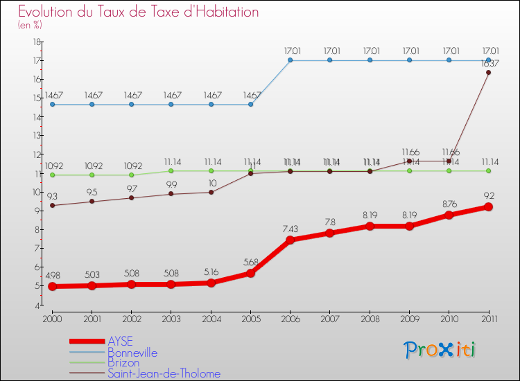 Evolution du taux de la taxe d'habitation pour AYSE et les communes proches Comparaison des taux de la taxe d'habitation pour AYSE et les communes voisines