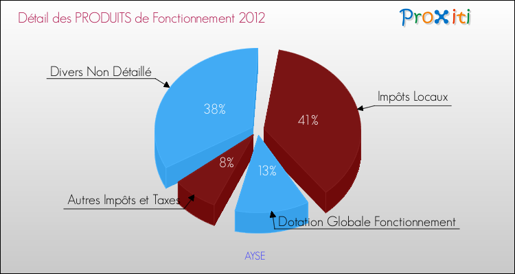 Décomposition du Budget de Fonctionnement 2012 de la commune de AYSE Budget de Fonctionnement 2012 pour la commune de AYSE