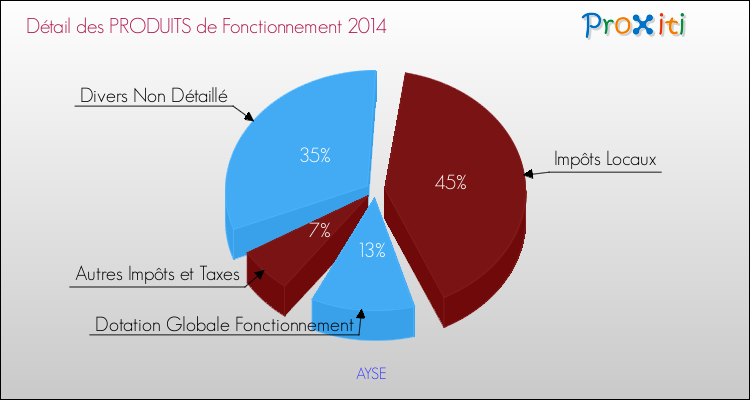 Décomposition du Budget de Fonctionnement 2014 de la commune de AYSE Budget de Fonctionnement 2014 pour la commune de AYSE