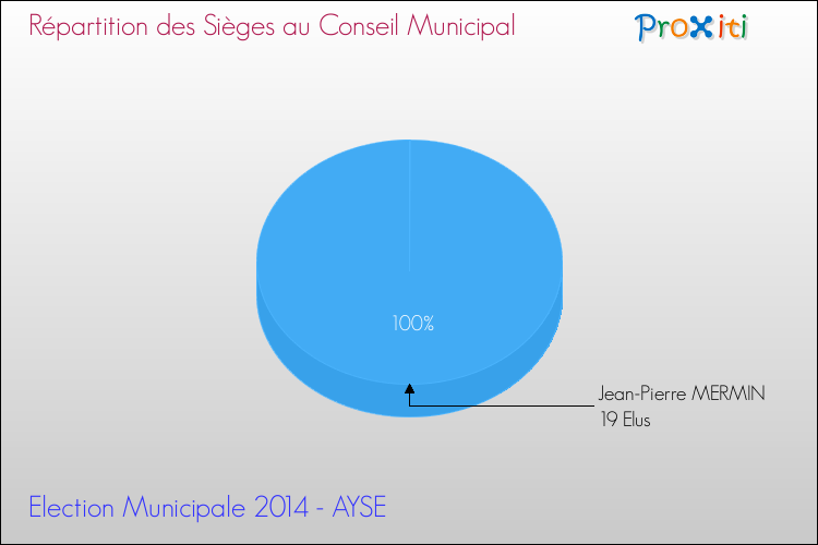 Répartition des élus au conseil municipal entre les listes à l'issue du 1er Tour des Elections Municipales 2014 de la commune de AYSE Elections Municipales 2014 - Répartition des élus au conseil municipal entre les listes à l'issue du 1er Tour pour la commune de AYSE
