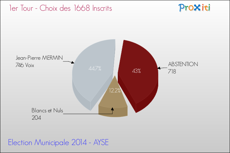 Résultats par rapport aux inscrits au 1er Tour des Elections Municipales 2014 de la commune de AYSE Elections Municipales 2014 - Résultats par rapport aux inscrits au 1er Tour pour la commune de AYSE