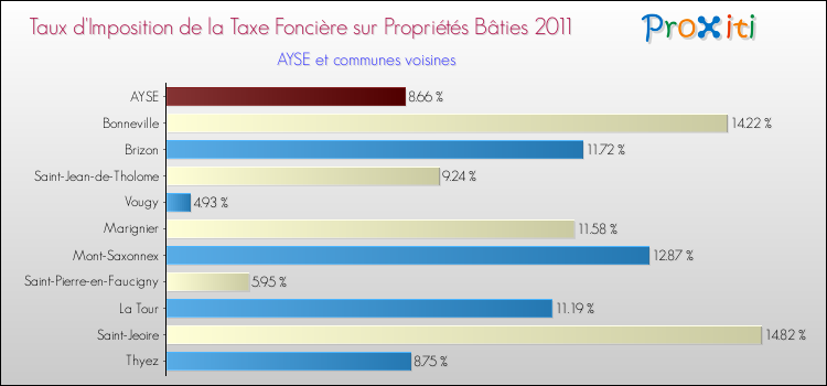 Taux d'imposition de la taxe foncière sur le bati 2011 pour AYSE et les communes proches Comparaison des taux d'imposition de la taxe foncière sur le bati 2011 pour AYSE et les communes voisines