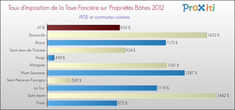Taux d'imposition de la taxe foncière sur le bati 2012 pour AYSE et les communes proches Comparaison des taux d'imposition de la taxe foncière sur le bati 2012 pour AYSE et les communes voisines