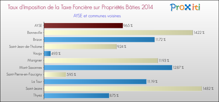 Taux d'imposition de la taxe foncière sur le bati 2014 pour AYSE et les communes proches Comparaison des taux d'imposition de la taxe foncière sur le bati 2014 pour AYSE et les communes voisines