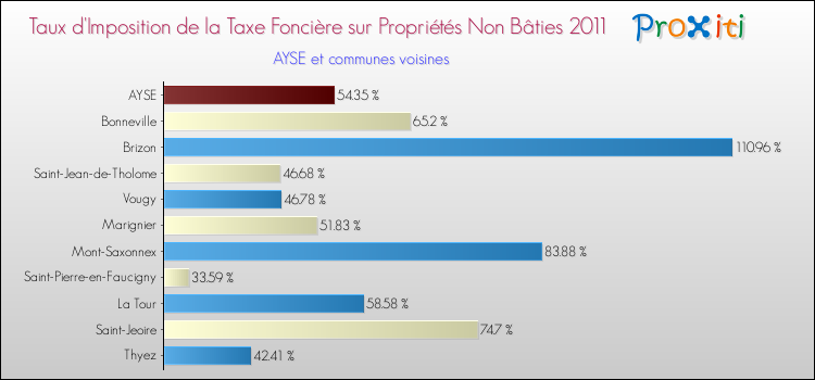 Taux d'imposition de la taxe foncière sur les immeubles et terrains non batis 2011 pour AYSE et les communes proches Comparaison des taux d'imposition de la taxe foncière sur les immeubles et terrains non batis 2011 pour AYSE et les communes voisines