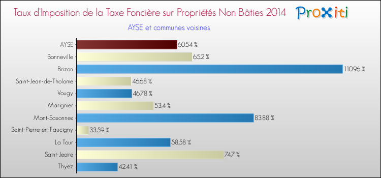 Taux d'imposition de la taxe foncière sur les immeubles et terrains non batis 2014 pour AYSE et les communes proches Comparaison des taux d'imposition de la taxe foncière sur les immeubles et terrains non batis 2014 pour AYSE et les communes voisines