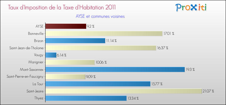 Taux d'imposition de la taxe d'habitation 2011 pour AYSE et les communes proches Comparaison des taux d'imposition de la taxe d'habitation 2011 pour AYSE et les communes voisines