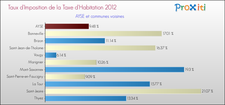 Taux d'imposition de la taxe d'habitation 2012 pour AYSE et les communes proches Comparaison des taux d'imposition de la taxe d'habitation 2012 pour AYSE et les communes voisines