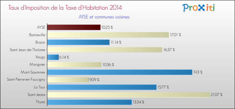 Taux d'imposition de la taxe d'habitation 2014 pour AYSE et les communes proches Comparaison des taux d'imposition de la taxe d'habitation 2014 pour AYSE et les communes voisines