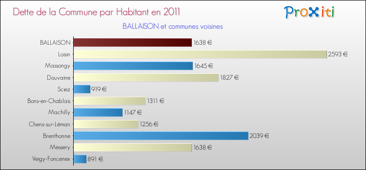 Dette par habitant de la commune en 2011 pour BALLAISON et les communes proches Comparaison de la dette par habitant de la commune en 2011 pour BALLAISON et les communes voisines