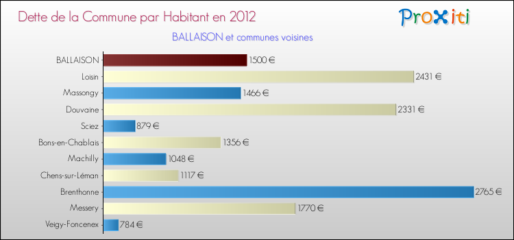 Dette par habitant de la commune en 2012 pour BALLAISON et les communes proches Comparaison de la dette par habitant de la commune en 2012 pour BALLAISON et les communes voisines