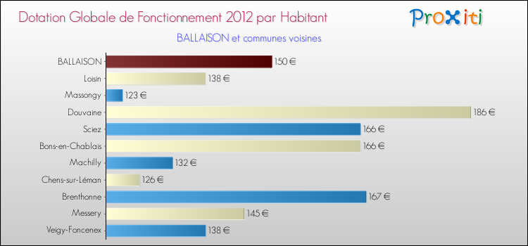 Montant des dotations globales de fonctionnement DGF par Habitant pour BALLAISON et les communes proches Comparaison des des dotations globales de fonctionnement DGF par habitant pour BALLAISON et les communes voisines