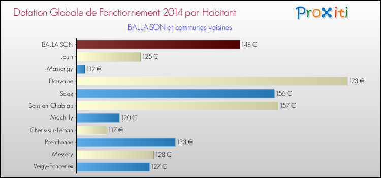 Montant des dotations globales de fonctionnement DGF par Habitant pour BALLAISON et les communes proches en 2014. Comparaison des des dotations globales de fonctionnement DGF par habitant pour BALLAISON et les communes voisines en 2014.