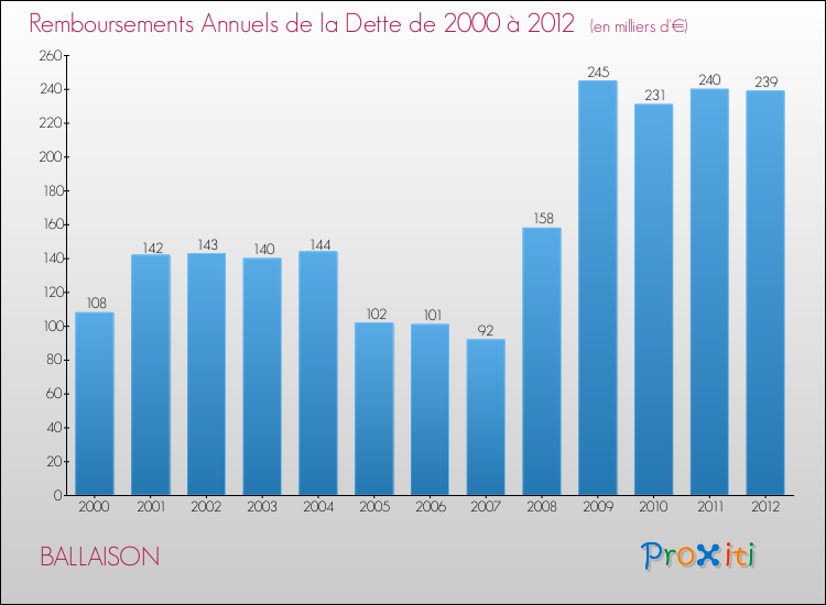 Evolution de l'annuité de la dette pour la commune de BALLAISON de 2000 à 2012 Annuités de la dette pour BALLAISON de 2000 à 2012