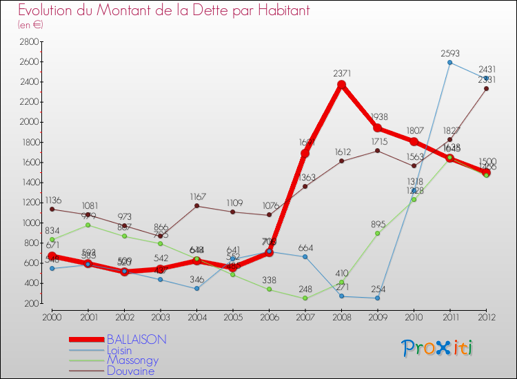 Evolution de la dette par habitant pour la commune de BALLAISON et les communes proches de 2000 à 2012 Comparaison de la dette par habitant pour BALLAISON et les communes voisines de 2000 à 2012