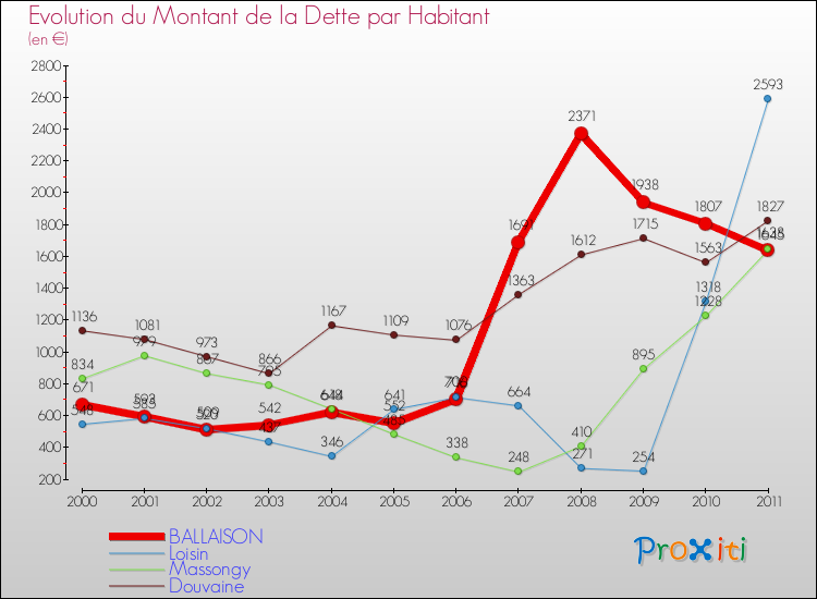 Evolution de la dette par habitant pour la commune de BALLAISON et les communes proches Comparaison de la dette par habitant pour BALLAISON et les communes voisines