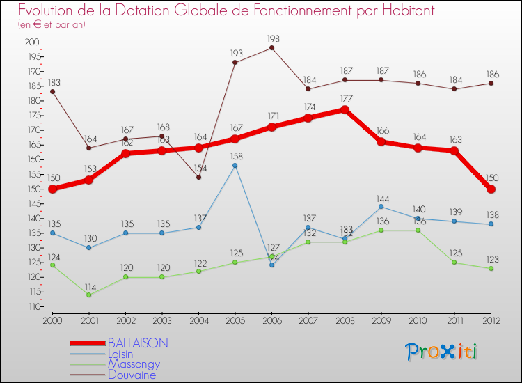 Evolution et montant de la dotation globale de fonctionnement par Habitant pour BALLAISON et les communes proches Comparaison des dotations globales de fonctionnement par habitant pour BALLAISON et les communes voisines