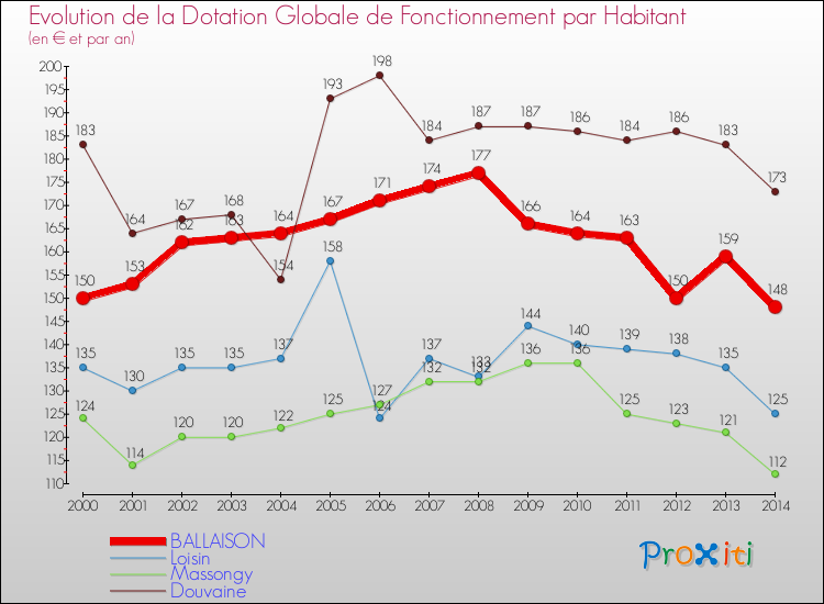 Evolution et montant de la dotation globale de fonctionnement par Habitant pour BALLAISON et les communes proches de 2000 à 2014. Comparaison des dotations globales de fonctionnement par habitant pour BALLAISON et les communes voisines de 2000 à 2014.