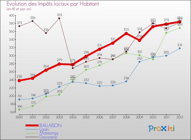 Evolution et montant des impôts locaux par Habitant pour BALLAISON et les communes proches Comparaison des impôts locaux par habitant pour BALLAISON et les communes voisines