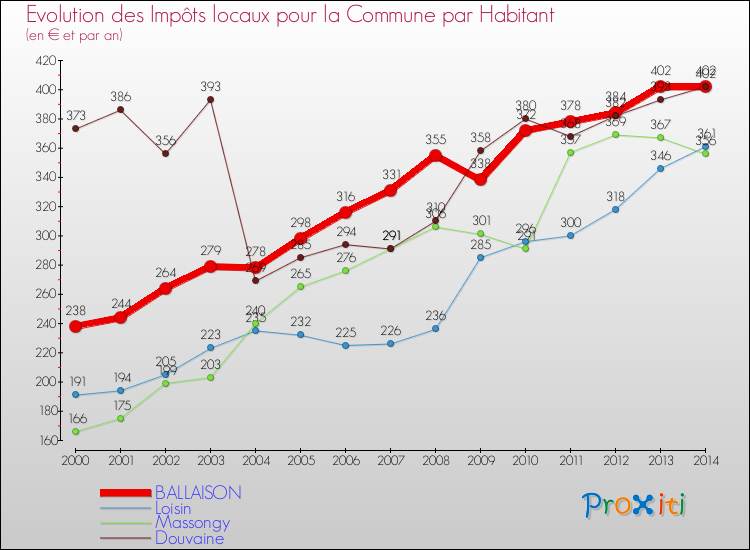 Evolution et montant des impôts locaux par Habitant pour BALLAISON et les communes proches de 2000 à 2014 Comparaison des impôts locaux par habitant pour BALLAISON et les communes voisines de 2000 à 2014