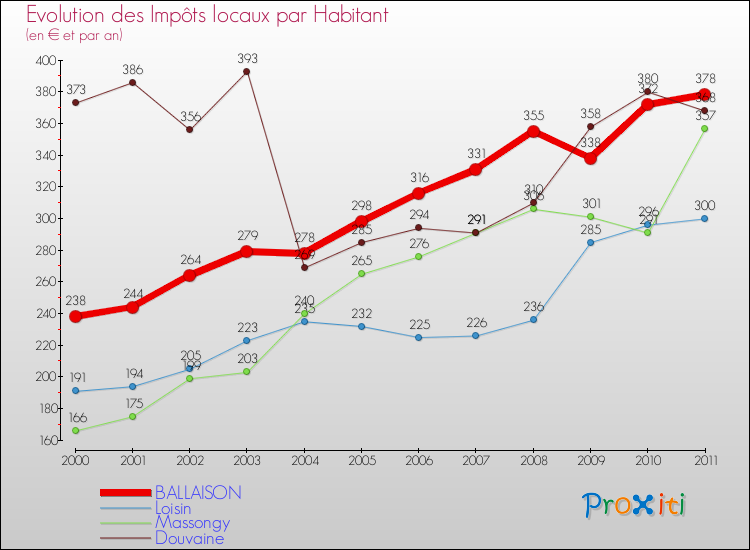 Evolution et montant des impôts locaux par Habitant pour BALLAISON et les communes proches Comparaison des impôts locaux par habitant pour BALLAISON et les communes voisines