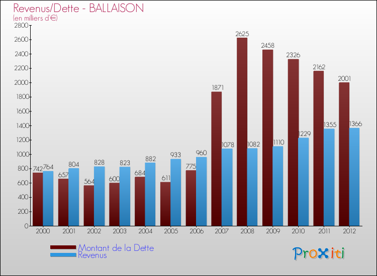 Evolution comparée de la dette et des revenus pour la commune de BALLAISON de 2000 à 2012 Comparaison de la dette et des revenus pour BALLAISON de 2000 à 2012
