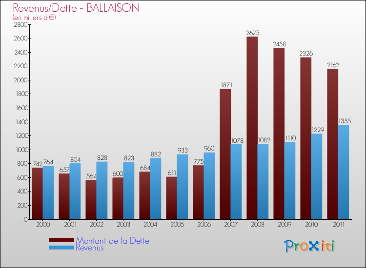 Evolution comparée de la dette et des revenus pour la commune de BALLAISON de 2000 à 2011 Comparaison de la dette et des revenus pour BALLAISON de 2000 à 2011
