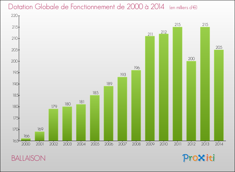 Evolution du montant de la Dotation Globale de Fonctionnement pour la commune de BALLAISON de 2000 à 2014 Evolution du montant de la Dotation Globale de Fonctionnement pour BALLAISON de 2000 à 2014
