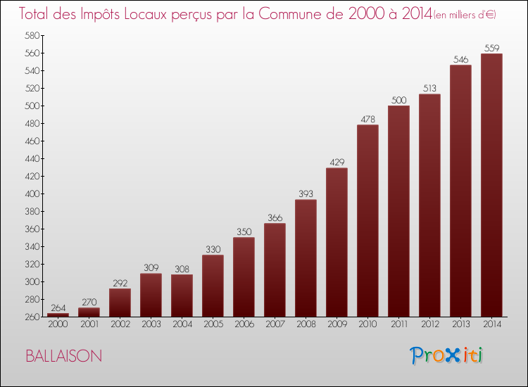 Evolution des Impôts Locaux pour la commune de BALLAISON de 2000 à 2014 Evolution des Impôts Locaux pour BALLAISON de 2000 à 2014