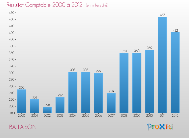 Evolution du résultat comptable pour la commune de BALLAISON de 2000 à 2012 Evolution du résultat comptable pour BALLAISON de 2000 à 2012