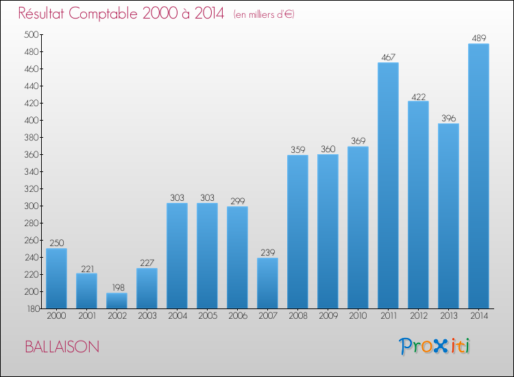 Evolution du résultat comptable pour la commune de BALLAISON de 2000 à 2014 Evolution du résultat comptable pour BALLAISON de 2000 à 2014