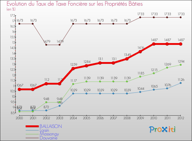 Evolution du taux de la taxe foncière sur le bati pour BALLAISON et les communes proches de 2000 à 2012 Comparaison des taux de taxe foncière sur le bati pour BALLAISON et les communes voisines de 2000 à 2012