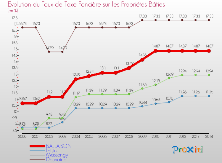 Evolution du taux de la taxe foncière sur le bati pour BALLAISON et les communes proches de 2000 à 2014 Comparaison des taux de taxe foncière sur le bati pour BALLAISON et les communes voisines de 2000 à 2014