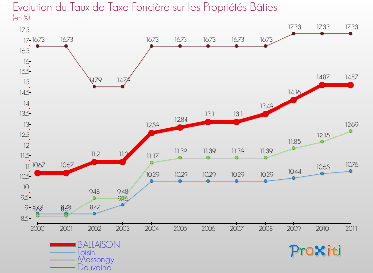 Evolution du taux de la taxe foncière sur le bati pour BALLAISON et les communes proches Comparaison des taux de taxe foncière sur le bati pour BALLAISON et les communes voisines