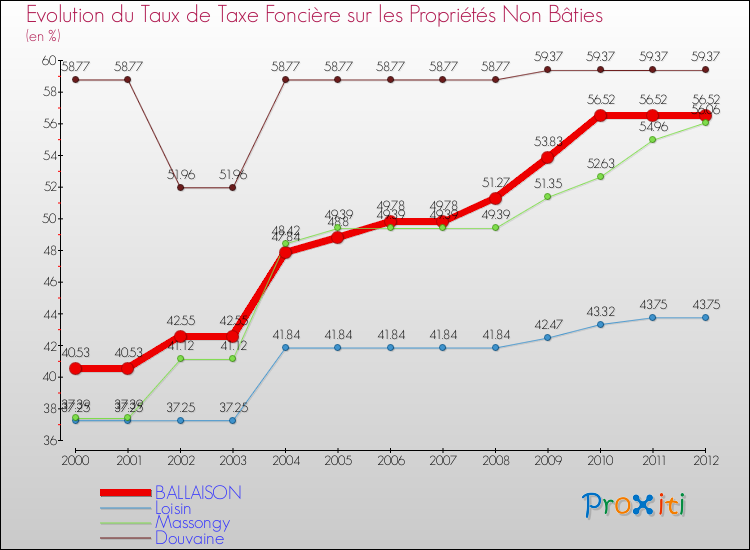 Evolution du taux de la taxe foncière sur les immeubles et terrains non batis pour BALLAISON et les communes proches de 2000 à 2012 Comparaison des taux de la taxe foncière sur les immeubles et terrains non batis pour BALLAISON et les communes voisines de 2000 à 2012