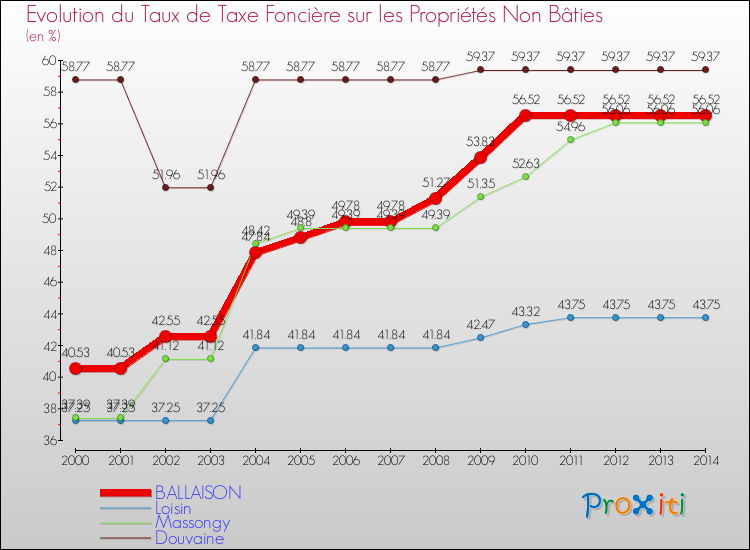 Evolution du taux de la taxe foncière sur les immeubles et terrains non batis pour BALLAISON et les communes proches de 2000 à 2014 Comparaison des taux de la taxe foncière sur les immeubles et terrains non batis pour BALLAISON et les communes voisines de 2000 à 2014