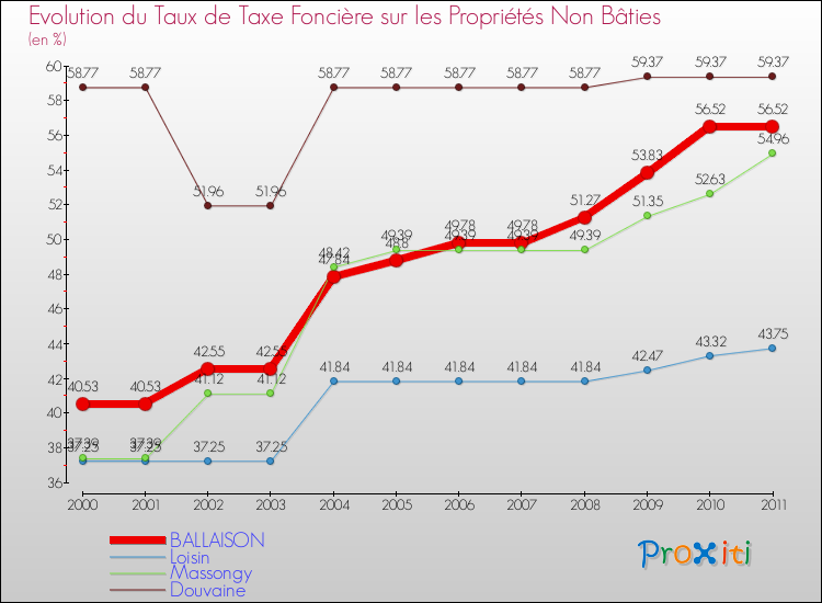 Evolution du taux de la taxe foncière sur les immeubles et terrains non batis pour BALLAISON et les communes proches Comparaison des taux de la taxe foncière sur les immeubles et terrains non batis pour BALLAISON et les communes voisines