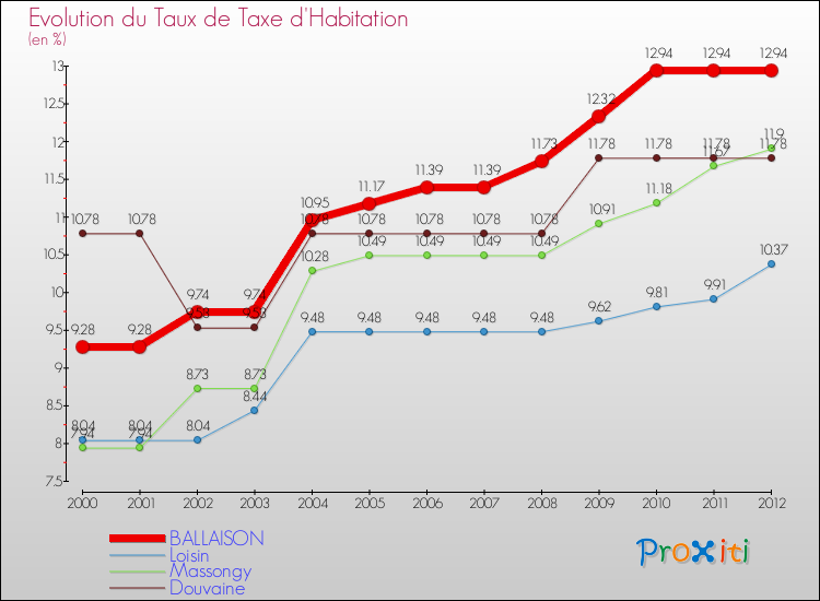 Evolution du taux de la taxe d'habitation pour BALLAISON et les communes proches Comparaison des taux de la taxe d'habitation pour BALLAISON et les communes voisines