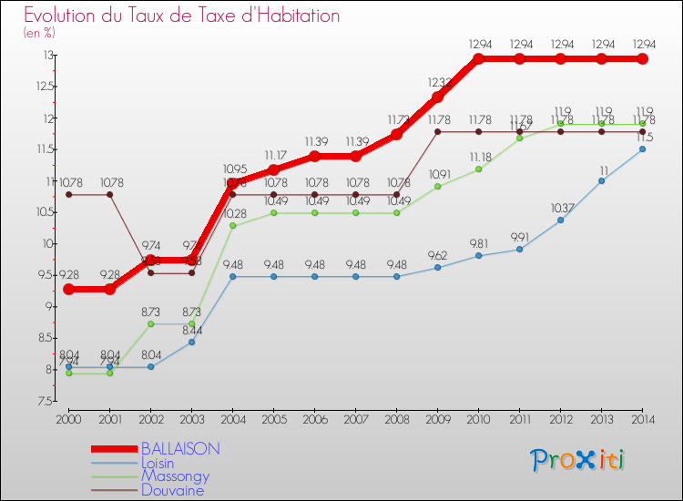 Evolution du taux de la taxe d'habitation pour BALLAISON et les communes proches de 2000 à 2014 Comparaison des taux de la taxe d'habitation pour BALLAISON et les communes voisines de 2000 à 2014