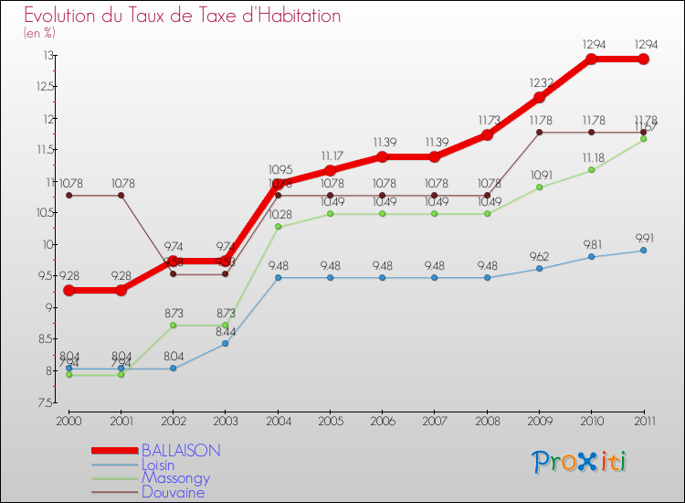 Evolution du taux de la taxe d'habitation pour BALLAISON et les communes proches Comparaison des taux de la taxe d'habitation pour BALLAISON et les communes voisines