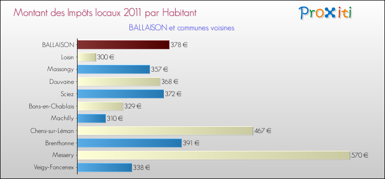 Montant des impôts locaux par Habitant pour BALLAISON et les communes proches Comparaison des impôts locaux par habitant pour BALLAISON et les communes voisines