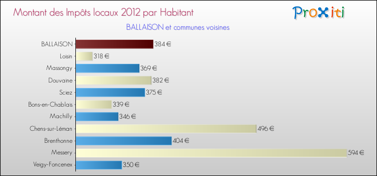 Montant des impôts locaux par Habitant pour BALLAISON et les communes proches Comparaison des impôts locaux par habitant pour BALLAISON et les communes voisines