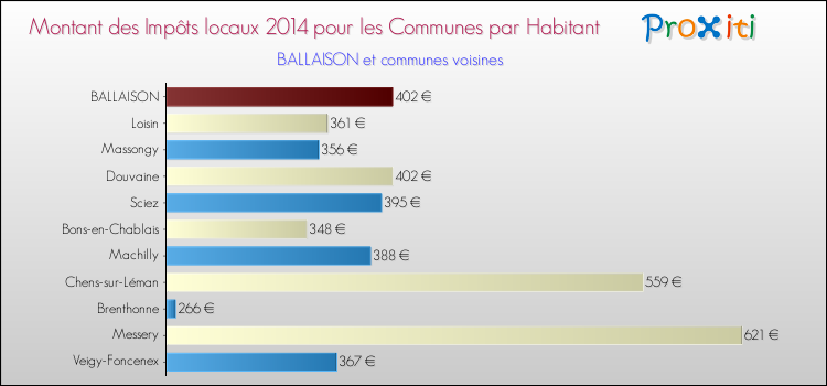 Montant des impôts locaux par Habitant pour BALLAISON et les communes proches en 2014 Comparaison des impôts locaux par habitant pour BALLAISON et les communes voisines en 2014