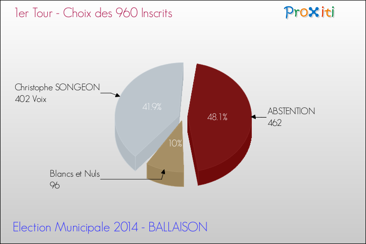 Résultats par rapport aux inscrits au 1er Tour des Elections Municipales 2014 de la commune de BALLAISON Elections Municipales 2014 - Résultats par rapport aux inscrits au 1er Tour pour la commune de BALLAISON