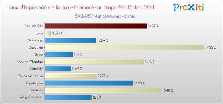 Taux d'imposition de la taxe foncière sur le bati 2011 pour BALLAISON et les communes proches Comparaison des taux d'imposition de la taxe foncière sur le bati 2011 pour BALLAISON et les communes voisines