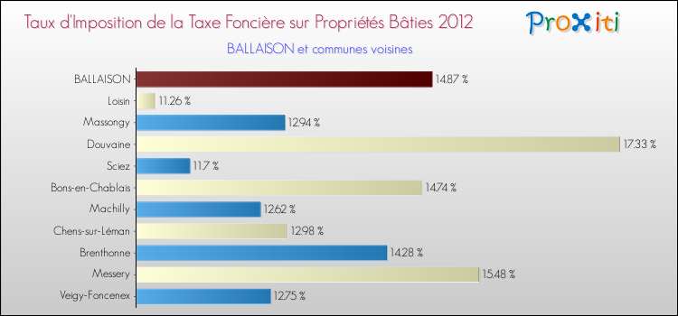 Taux d'imposition de la taxe foncière sur le bati 2012 pour BALLAISON et les communes proches Comparaison des taux d'imposition de la taxe foncière sur le bati 2012 pour BALLAISON et les communes voisines